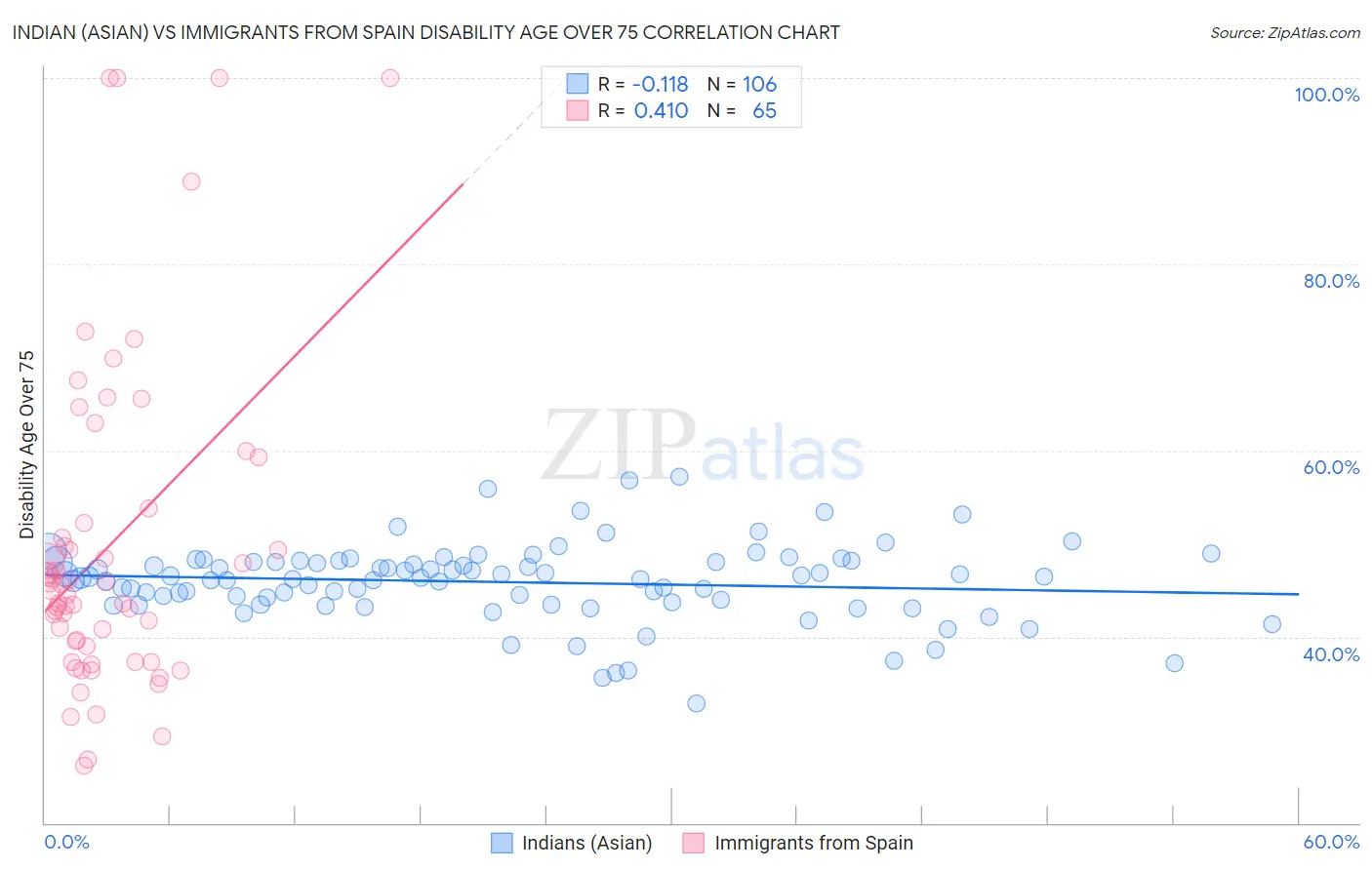 Indian (Asian) vs Immigrants from Spain Disability Age Over 75