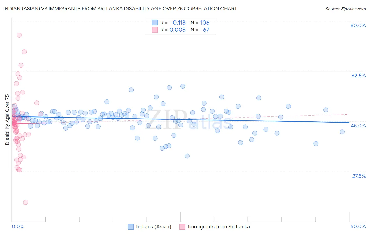 Indian (Asian) vs Immigrants from Sri Lanka Disability Age Over 75
