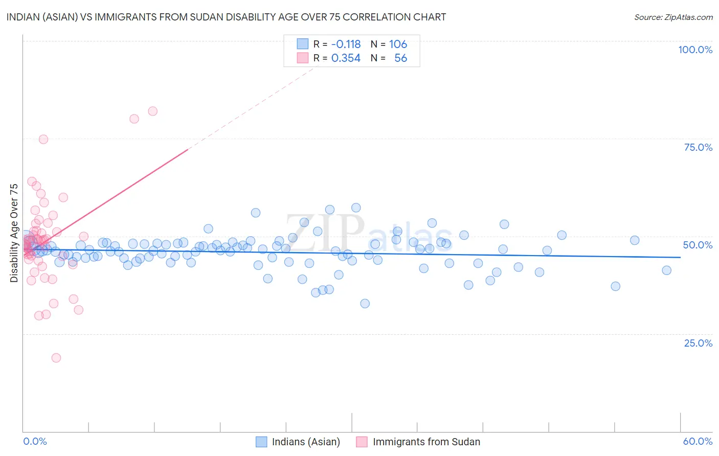 Indian (Asian) vs Immigrants from Sudan Disability Age Over 75