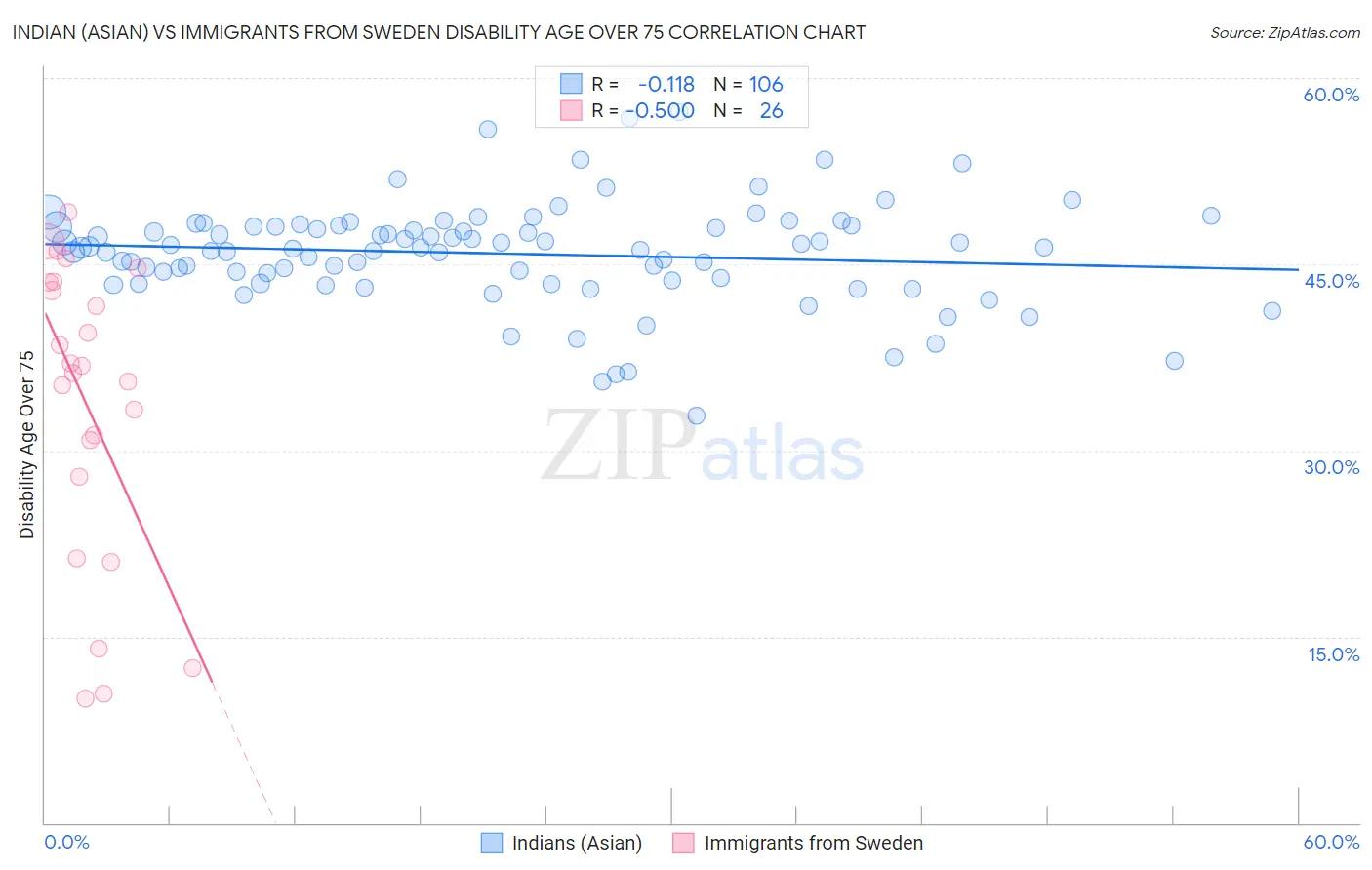 Indian (Asian) vs Immigrants from Sweden Disability Age Over 75