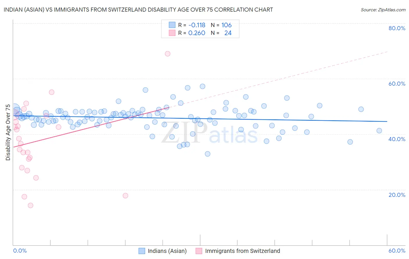 Indian (Asian) vs Immigrants from Switzerland Disability Age Over 75