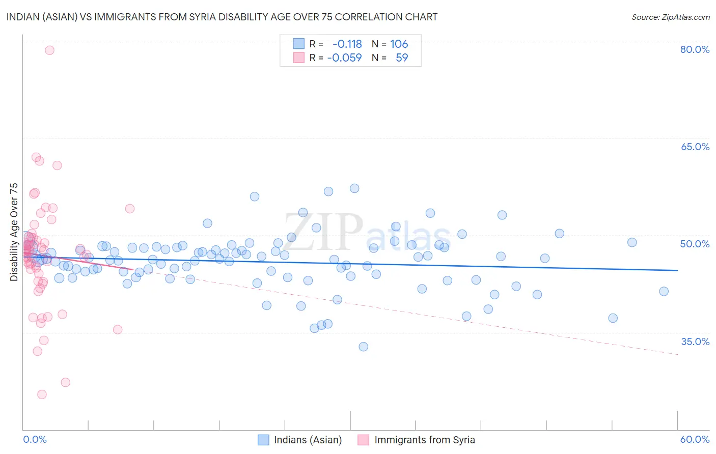 Indian (Asian) vs Immigrants from Syria Disability Age Over 75