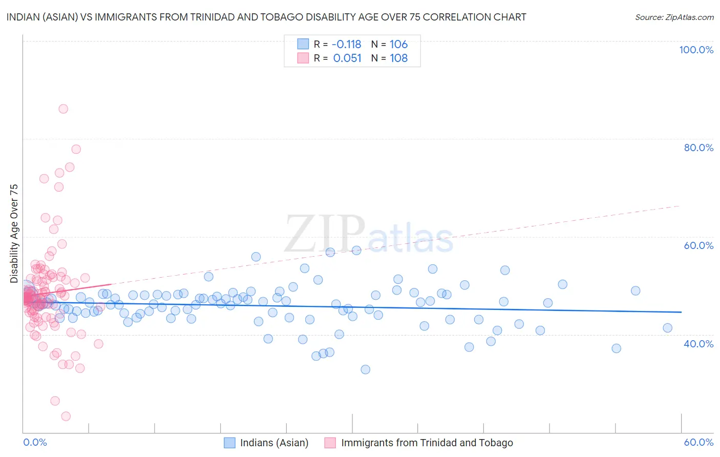 Indian (Asian) vs Immigrants from Trinidad and Tobago Disability Age Over 75