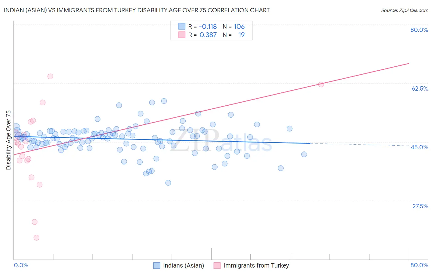 Indian (Asian) vs Immigrants from Turkey Disability Age Over 75