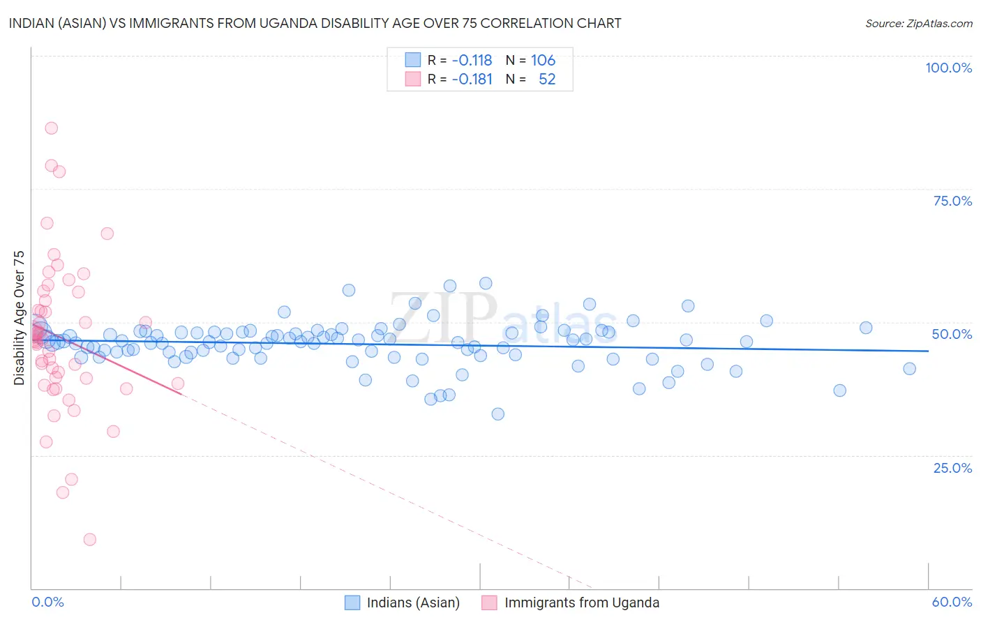 Indian (Asian) vs Immigrants from Uganda Disability Age Over 75