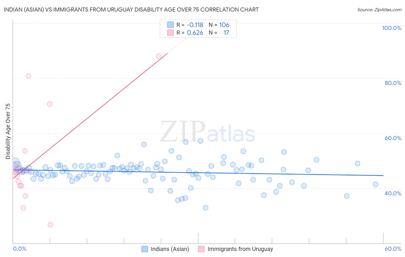 Indian (Asian) vs Immigrants from Uruguay Disability Age Over 75