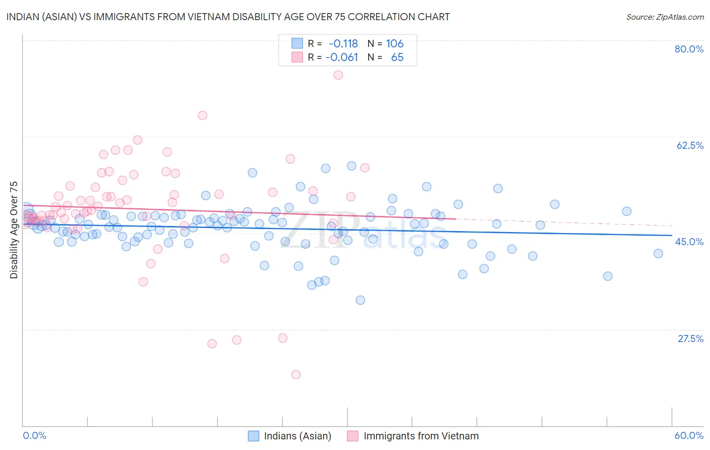 Indian (Asian) vs Immigrants from Vietnam Disability Age Over 75