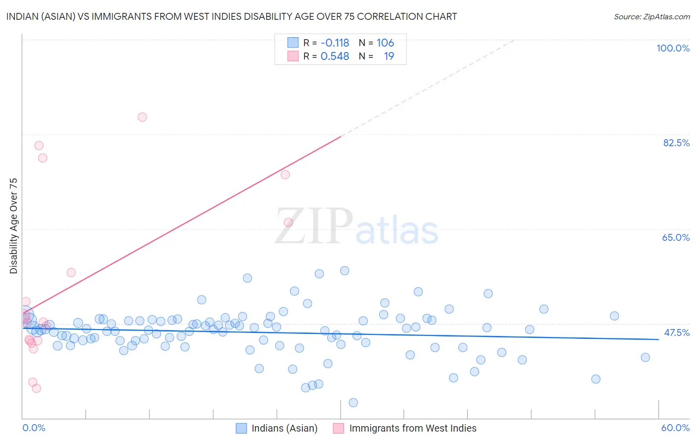 Indian (Asian) vs Immigrants from West Indies Disability Age Over 75