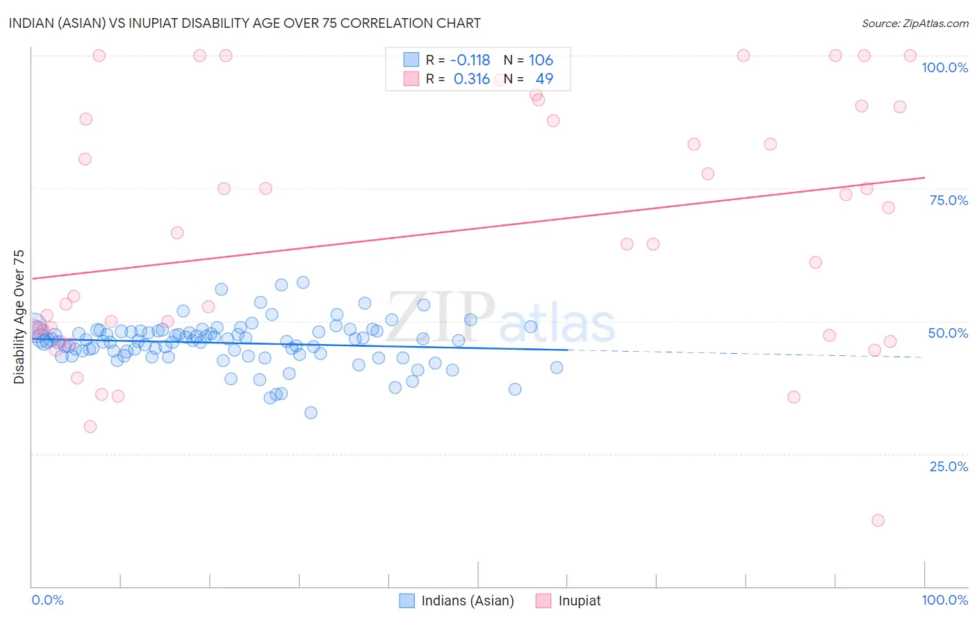Indian (Asian) vs Inupiat Disability Age Over 75