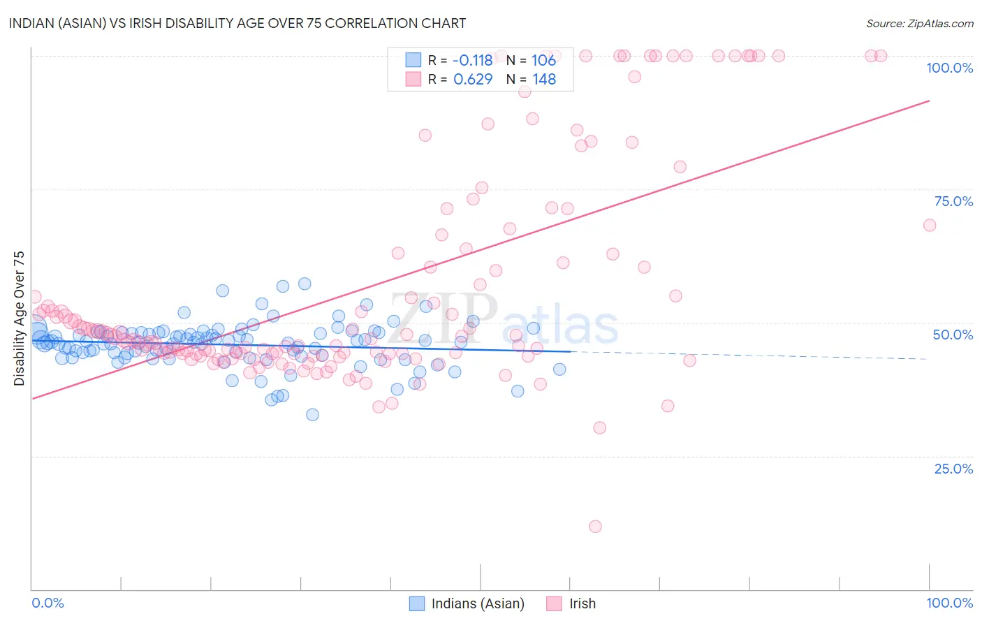 Indian (Asian) vs Irish Disability Age Over 75