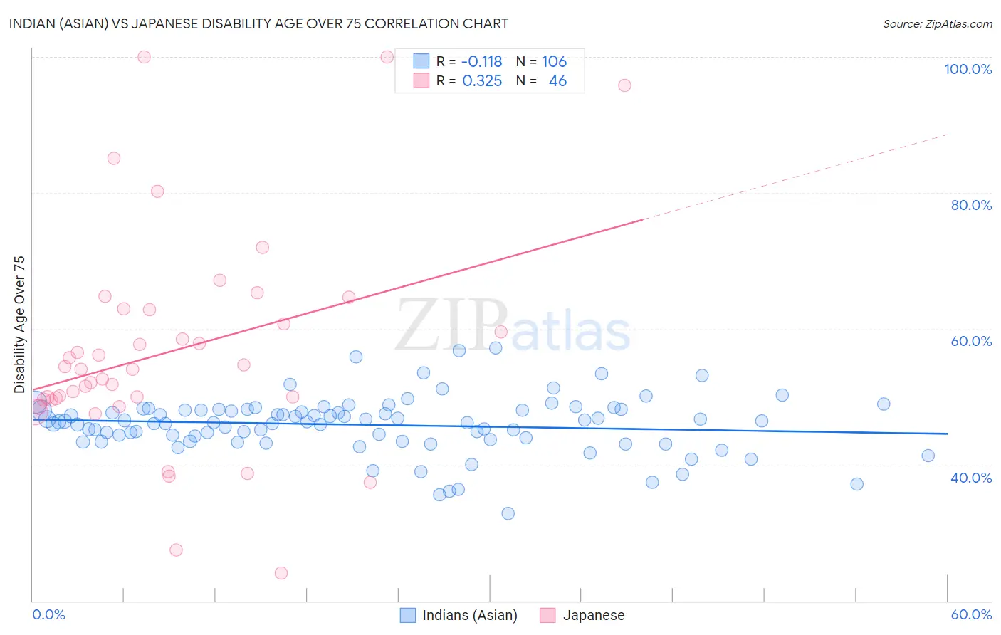 Indian (Asian) vs Japanese Disability Age Over 75
