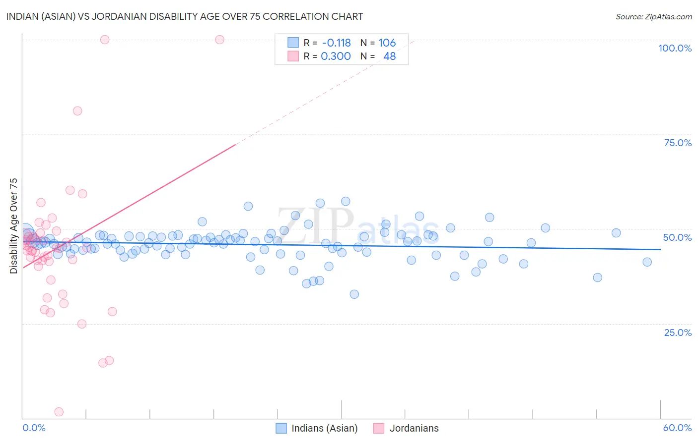 Indian (Asian) vs Jordanian Disability Age Over 75