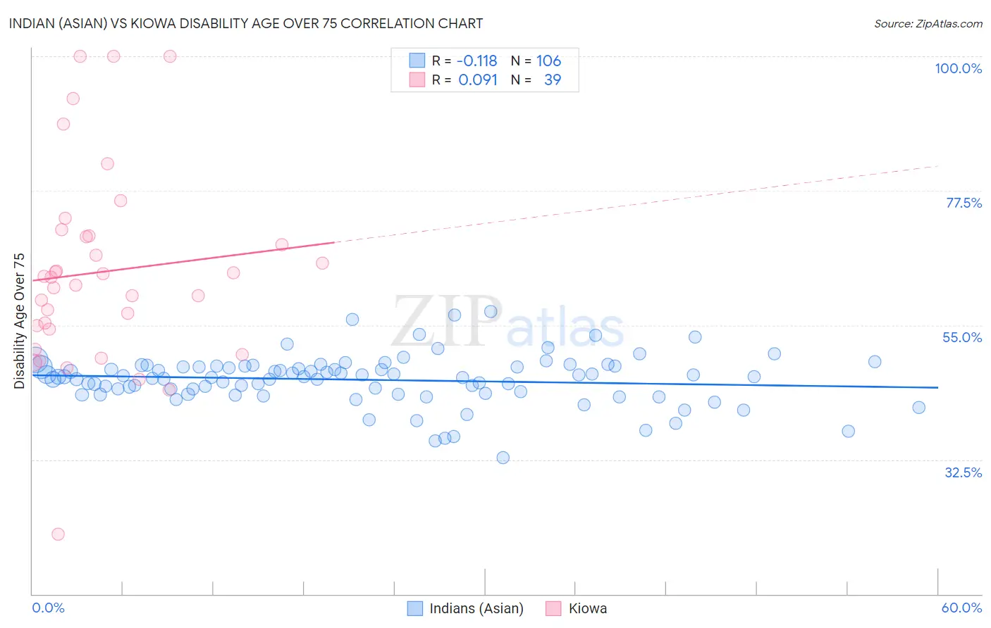 Indian (Asian) vs Kiowa Disability Age Over 75