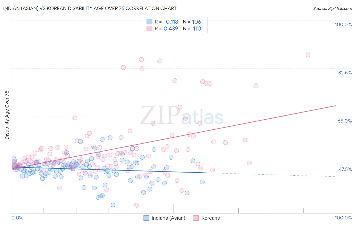 Indian (Asian) vs Korean Disability Age Over 75