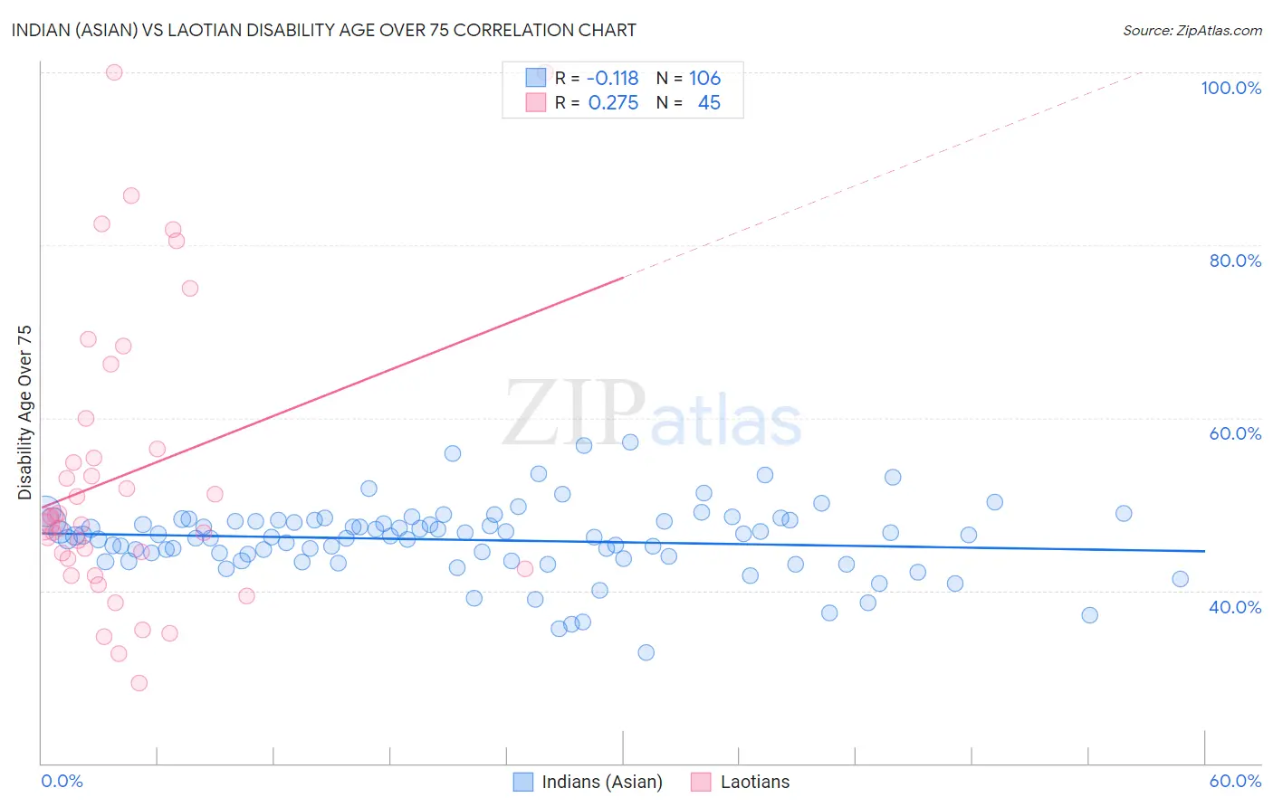 Indian (Asian) vs Laotian Disability Age Over 75