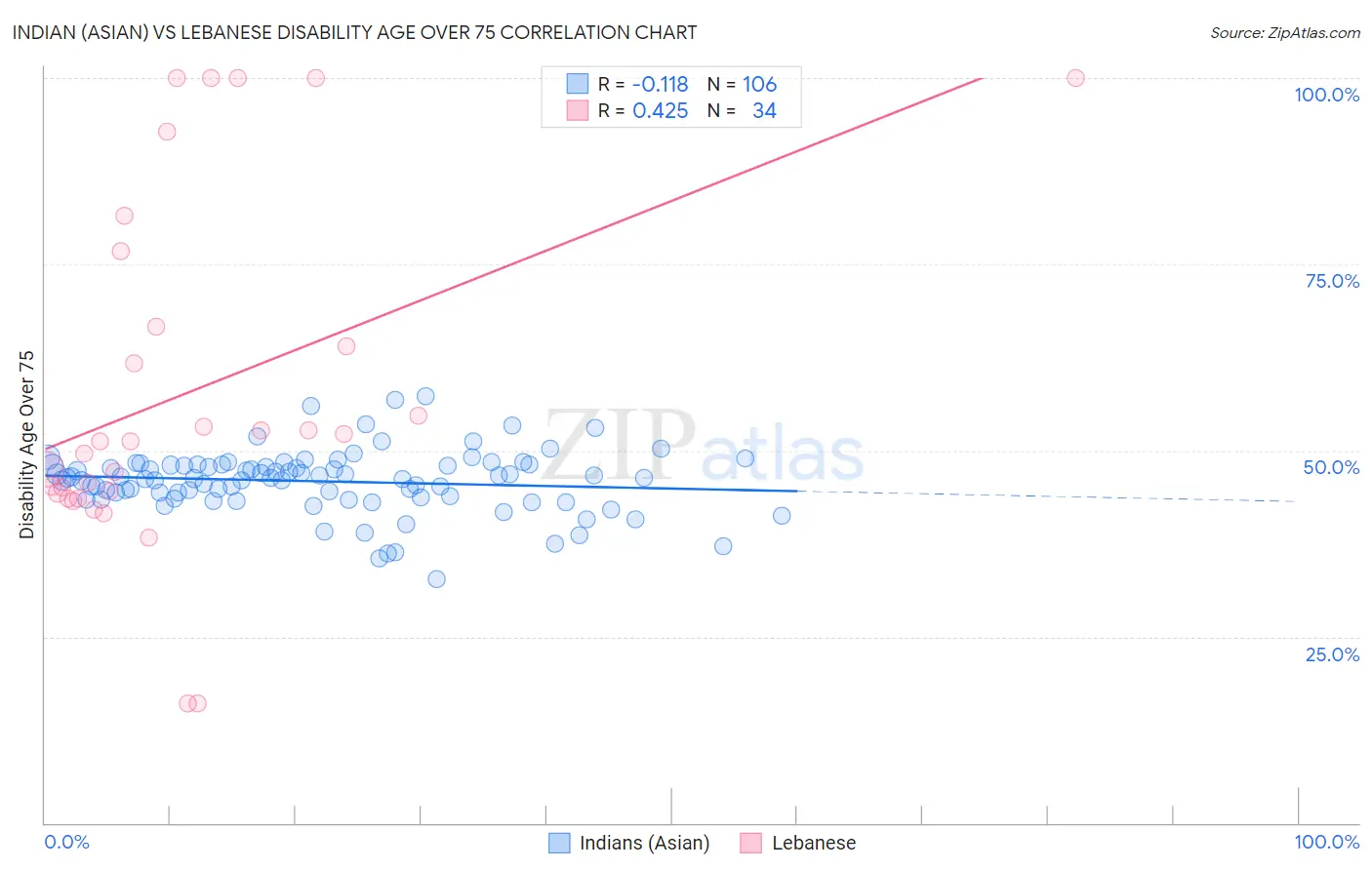 Indian (Asian) vs Lebanese Disability Age Over 75