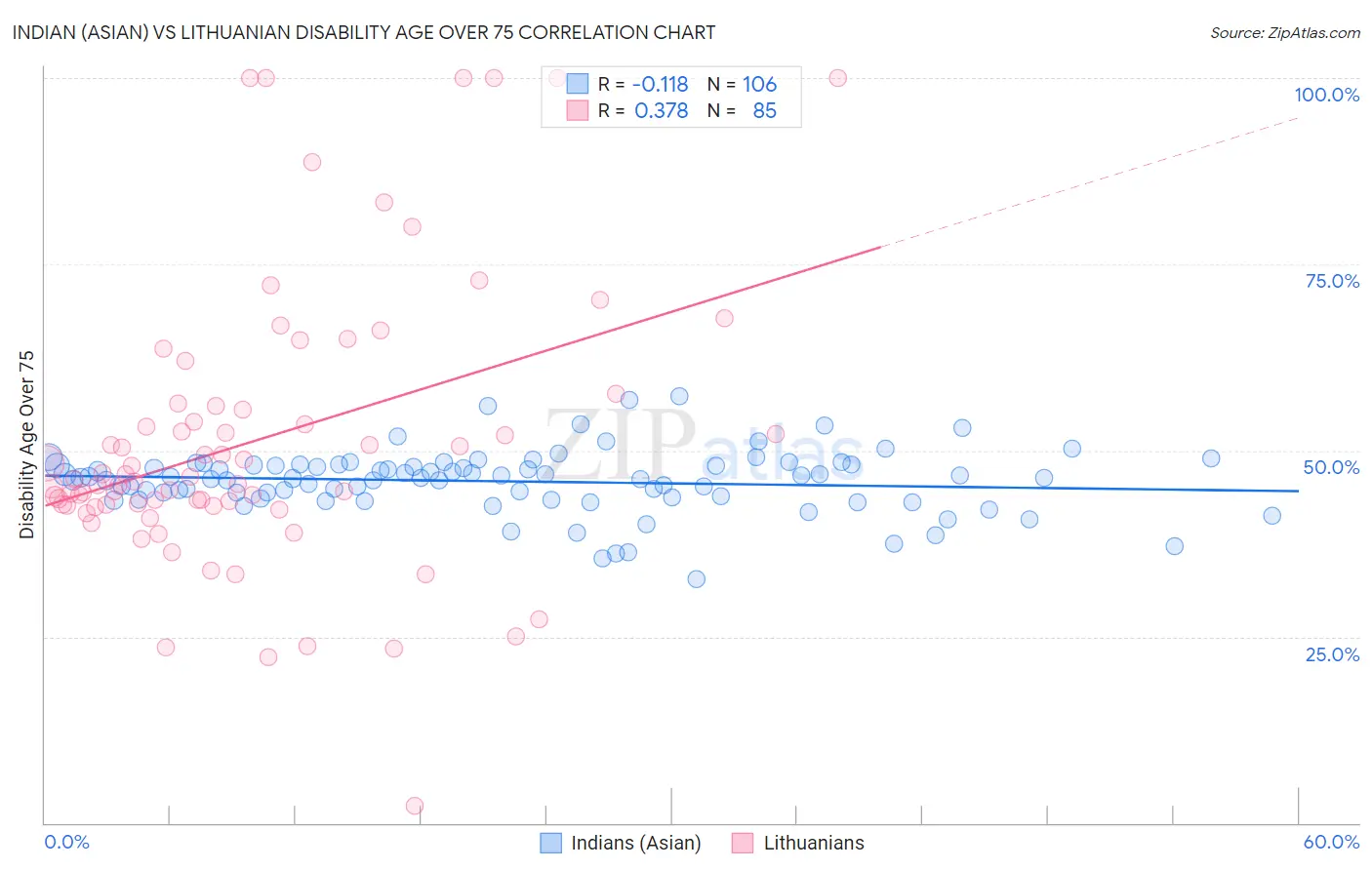 Indian (Asian) vs Lithuanian Disability Age Over 75