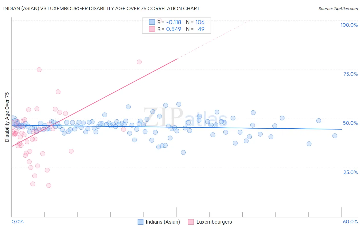 Indian (Asian) vs Luxembourger Disability Age Over 75