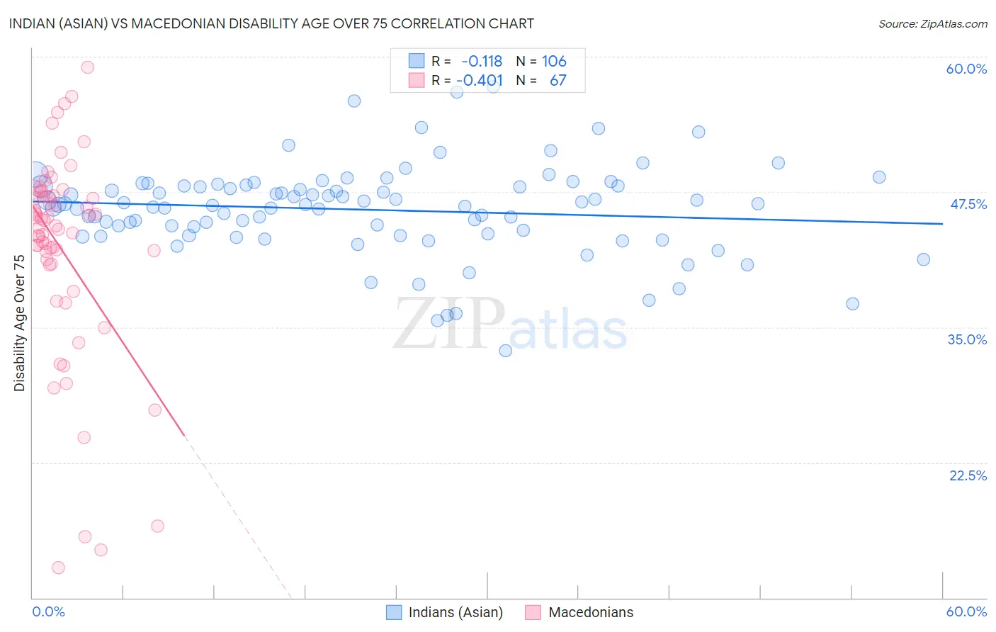 Indian (Asian) vs Macedonian Disability Age Over 75