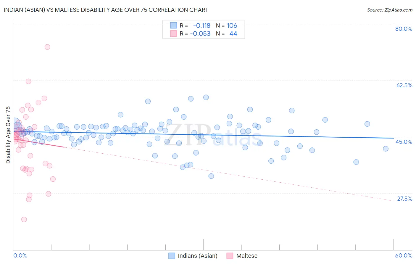 Indian (Asian) vs Maltese Disability Age Over 75