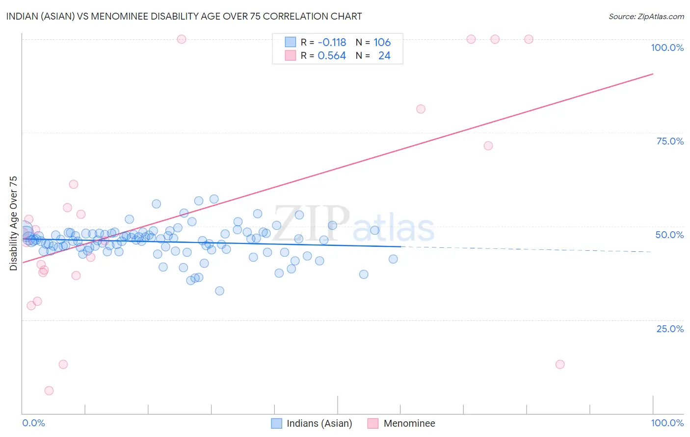 Indian (Asian) vs Menominee Disability Age Over 75