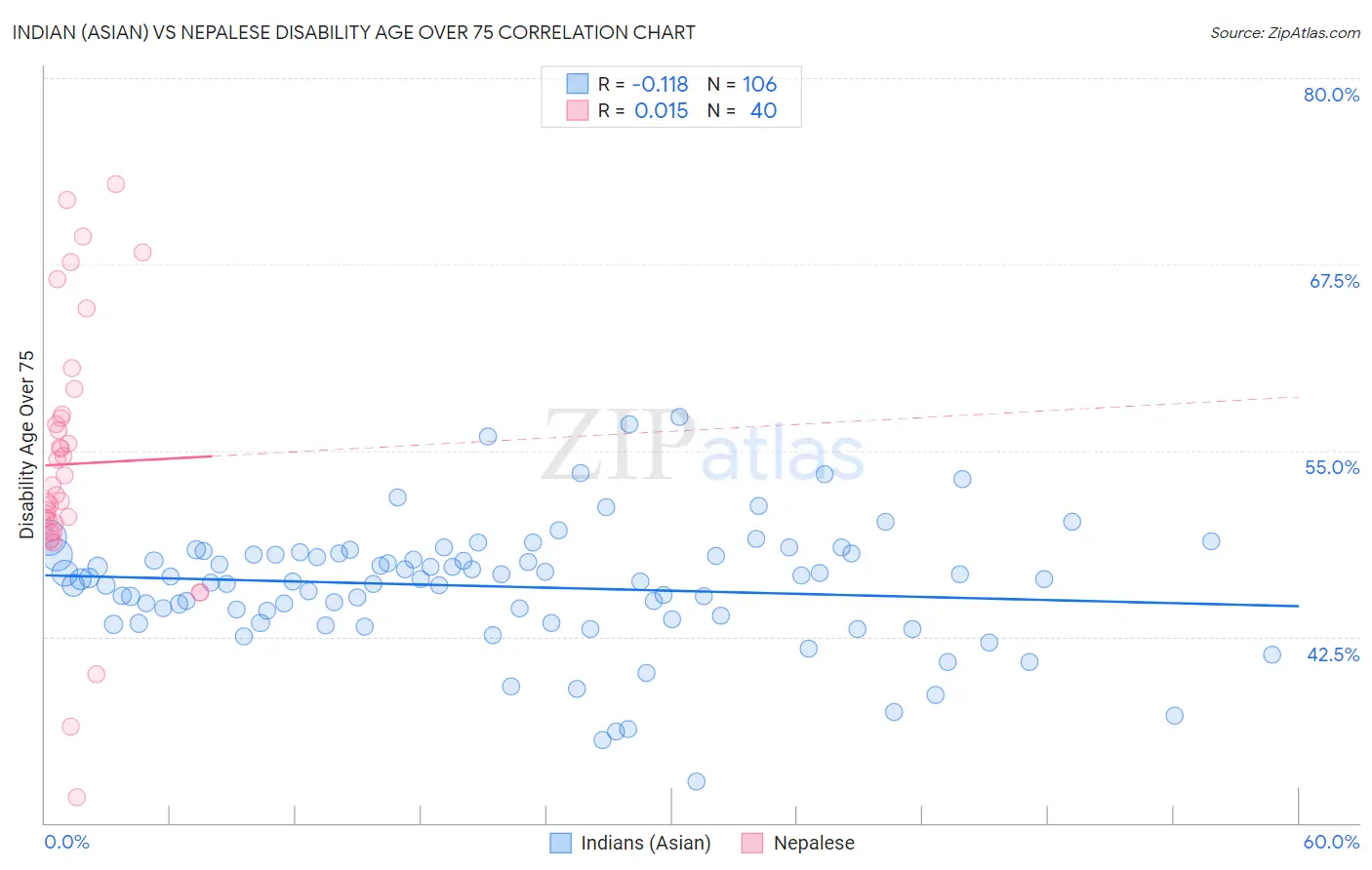 Indian (Asian) vs Nepalese Disability Age Over 75