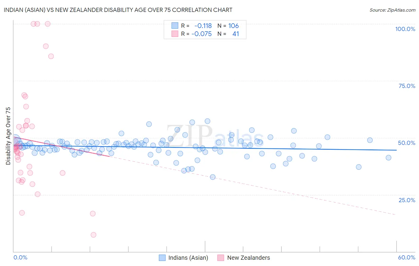 Indian (Asian) vs New Zealander Disability Age Over 75