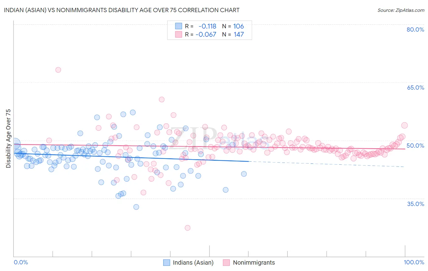 Indian (Asian) vs Nonimmigrants Disability Age Over 75