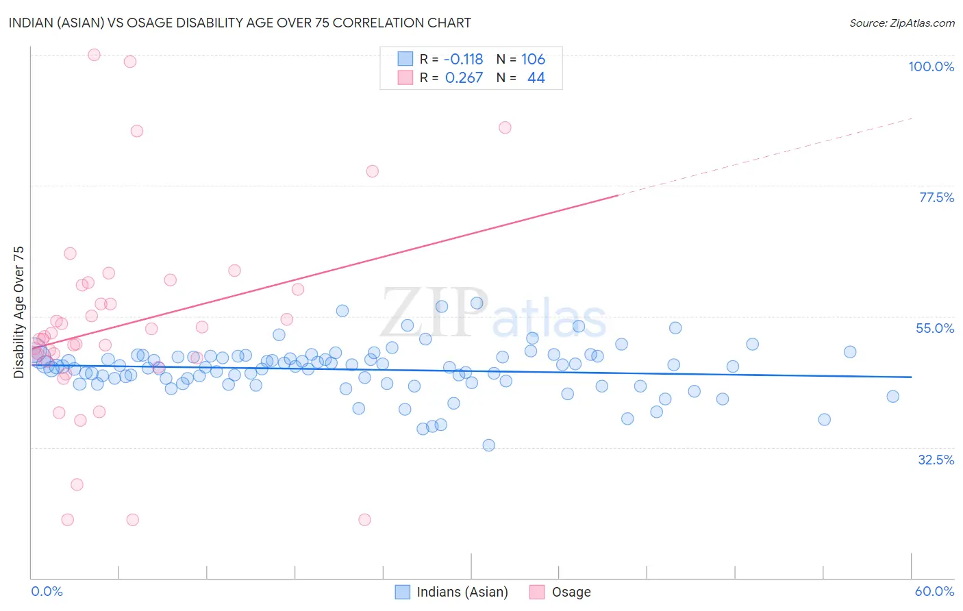 Indian (Asian) vs Osage Disability Age Over 75