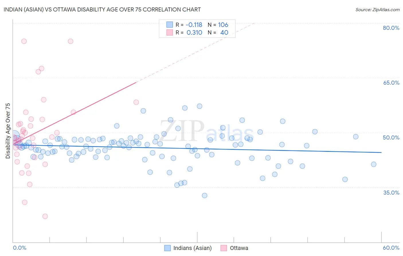 Indian (Asian) vs Ottawa Disability Age Over 75