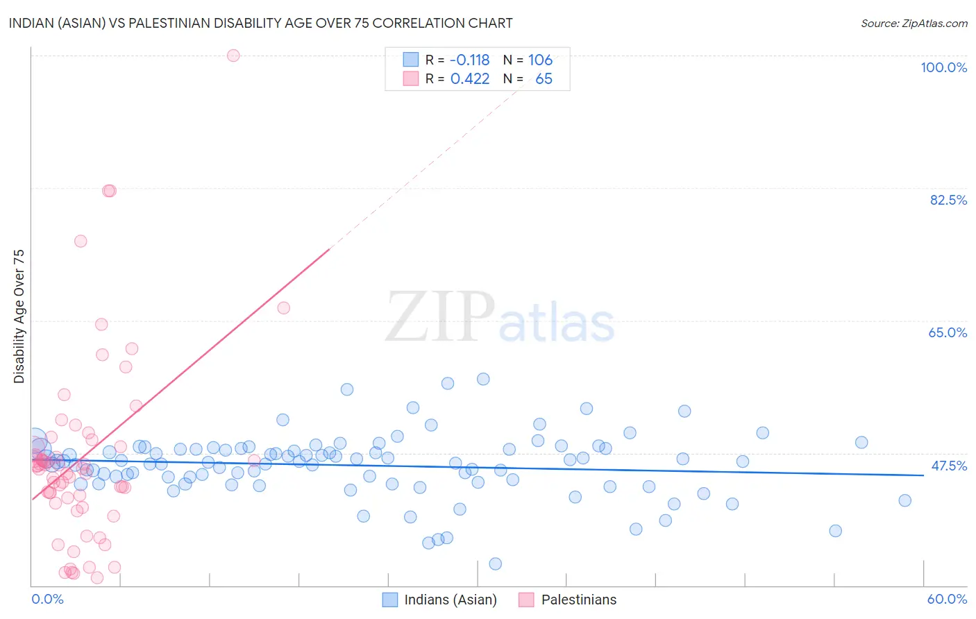 Indian (Asian) vs Palestinian Disability Age Over 75
