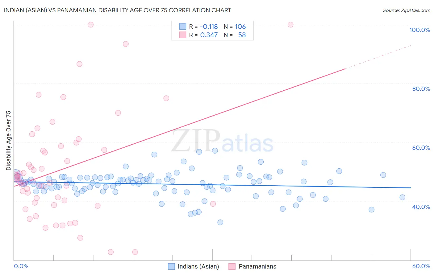 Indian (Asian) vs Panamanian Disability Age Over 75