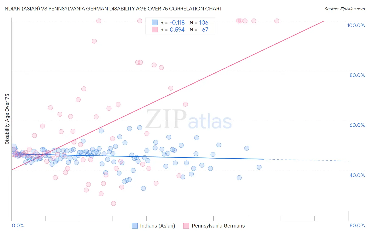 Indian (Asian) vs Pennsylvania German Disability Age Over 75