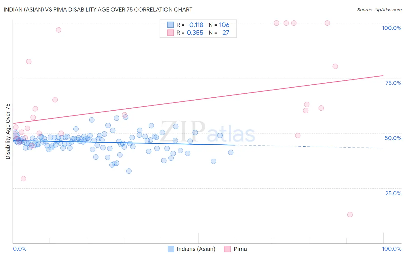 Indian (Asian) vs Pima Disability Age Over 75