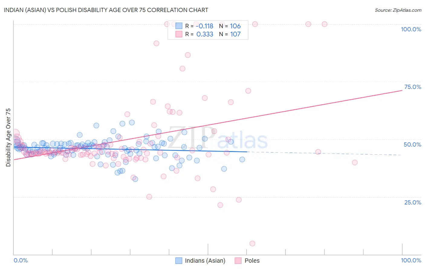 Indian (Asian) vs Polish Disability Age Over 75