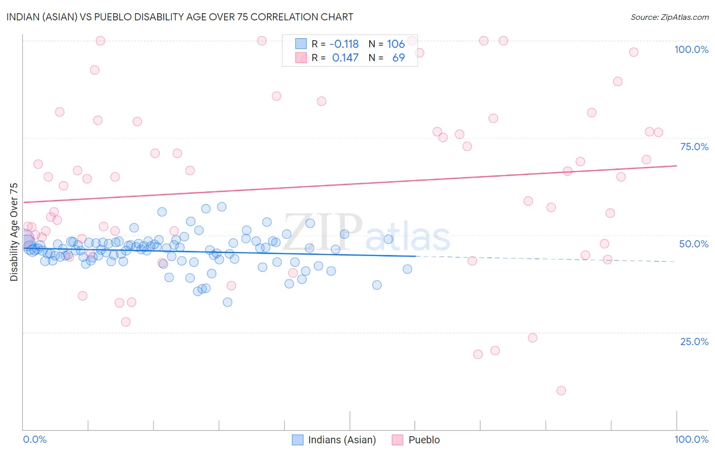 Indian (Asian) vs Pueblo Disability Age Over 75