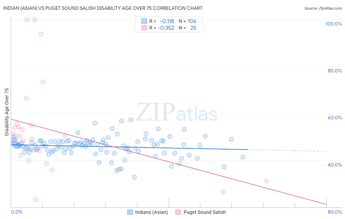 Indian (Asian) vs Puget Sound Salish Disability Age Over 75