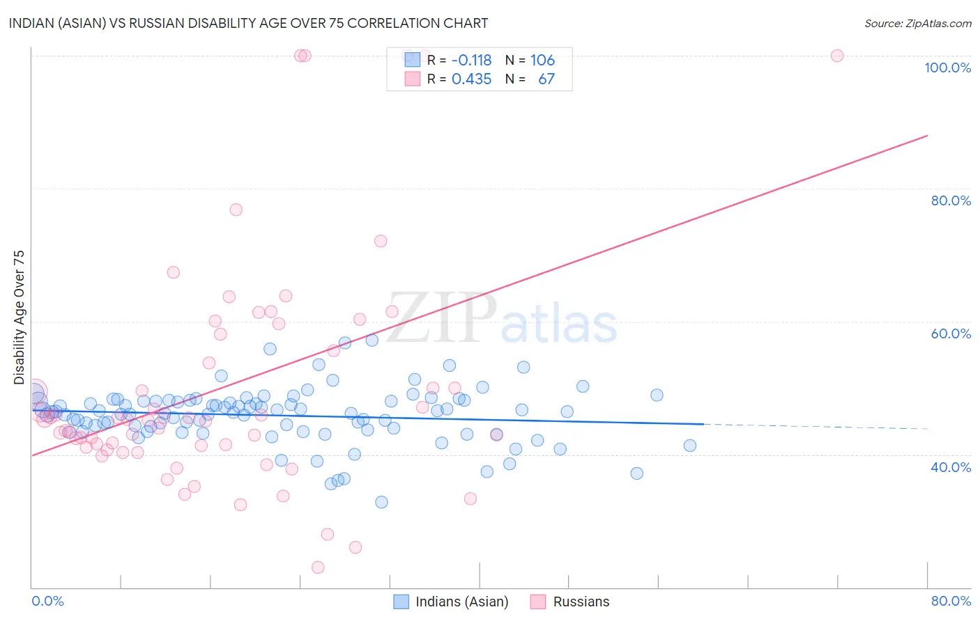 Indian (Asian) vs Russian Disability Age Over 75