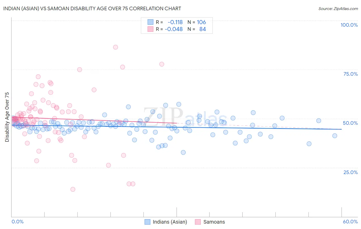 Indian (Asian) vs Samoan Disability Age Over 75