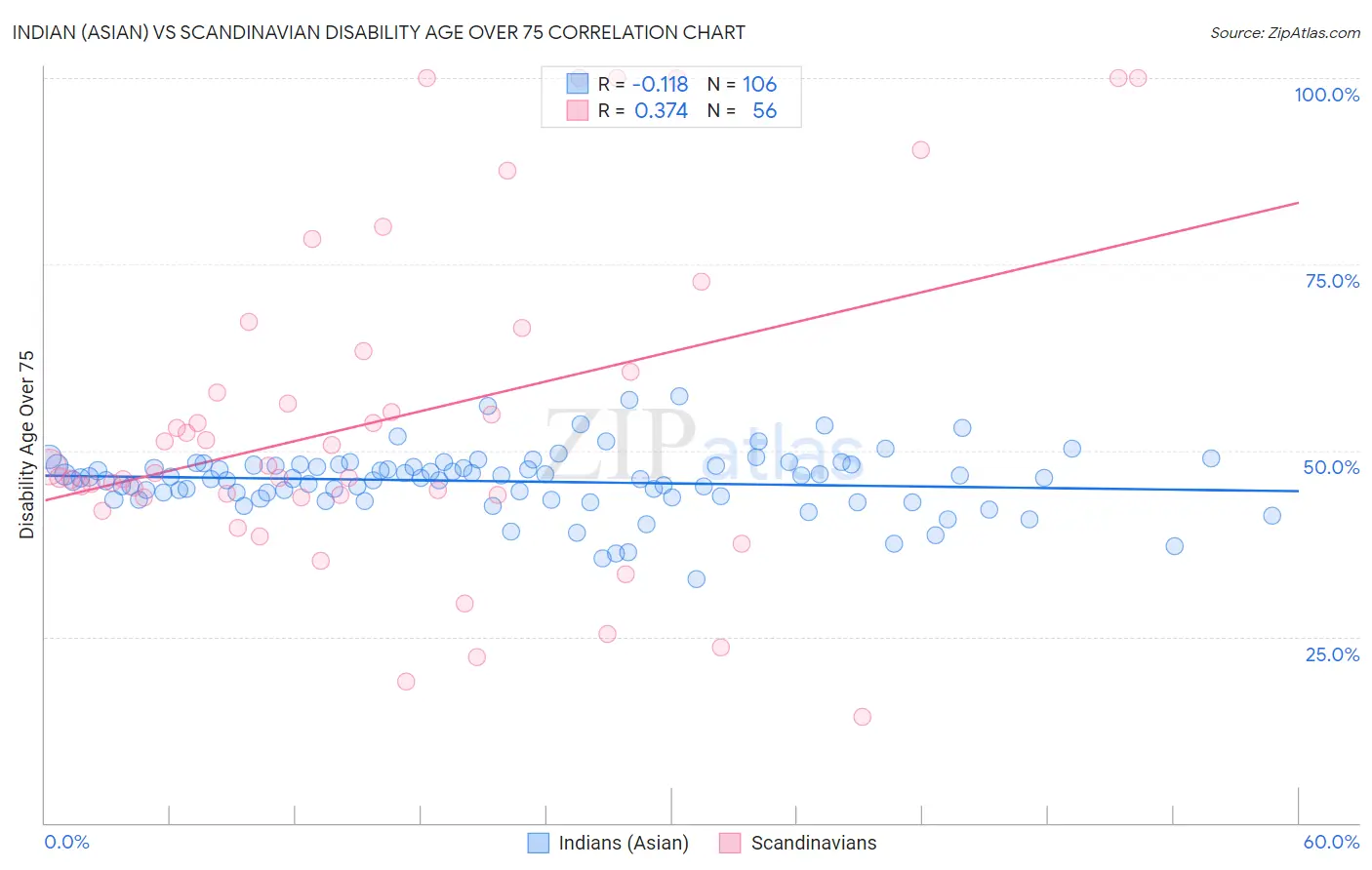 Indian (Asian) vs Scandinavian Disability Age Over 75