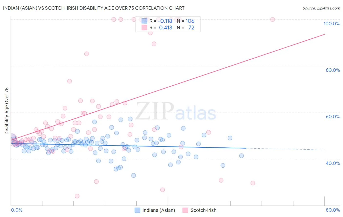Indian (Asian) vs Scotch-Irish Disability Age Over 75