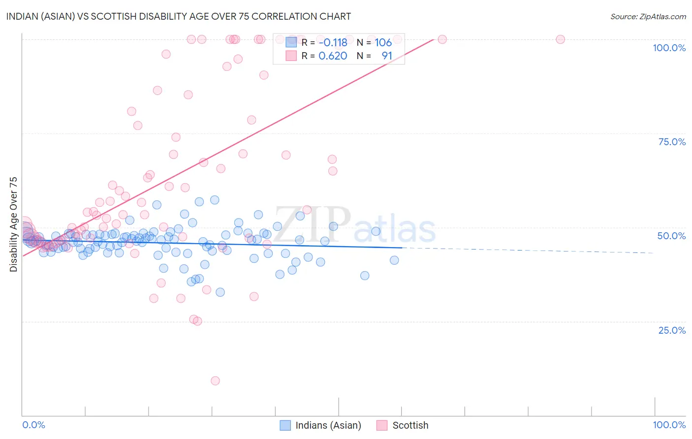 Indian (Asian) vs Scottish Disability Age Over 75