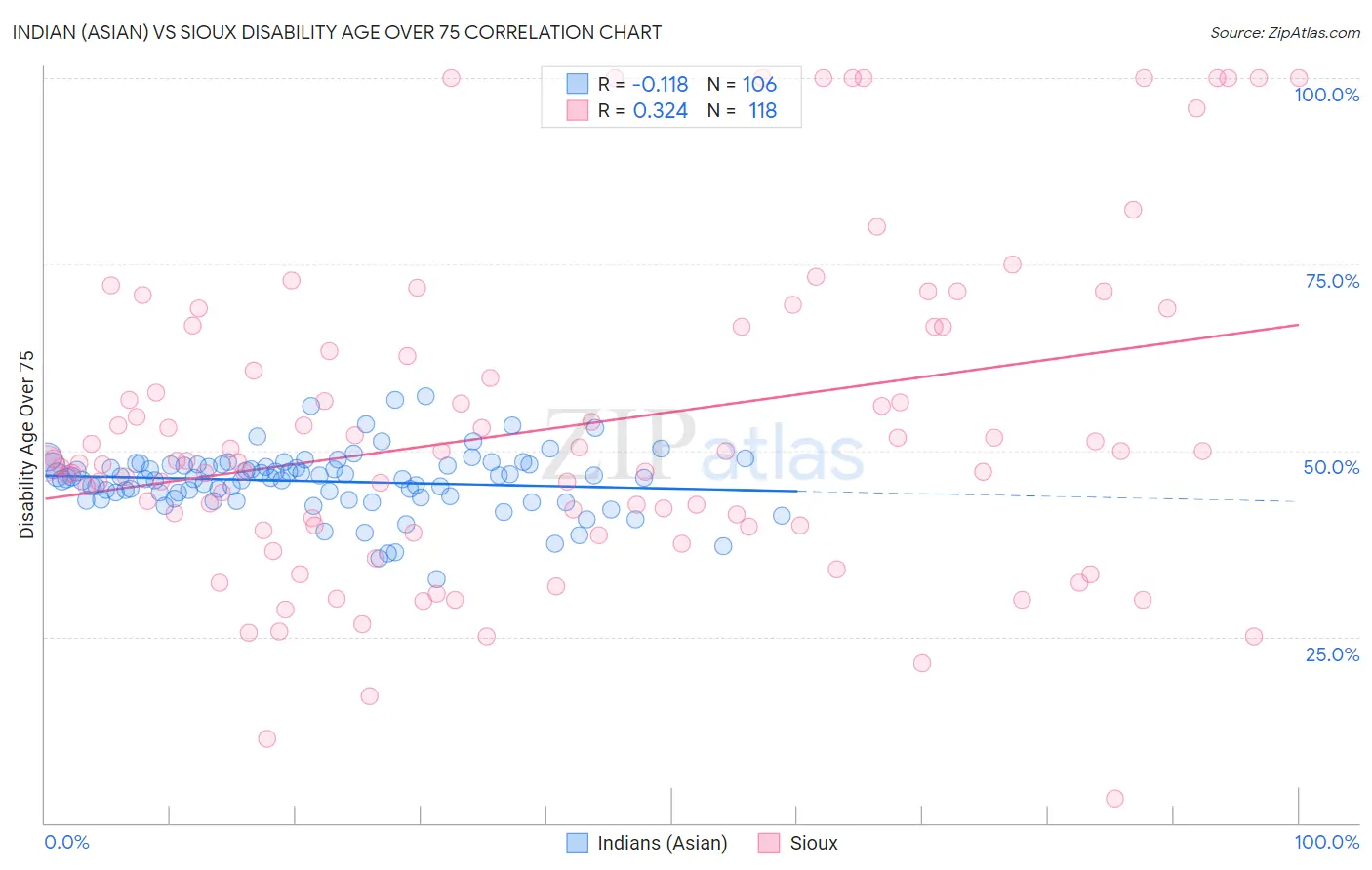 Indian (Asian) vs Sioux Disability Age Over 75