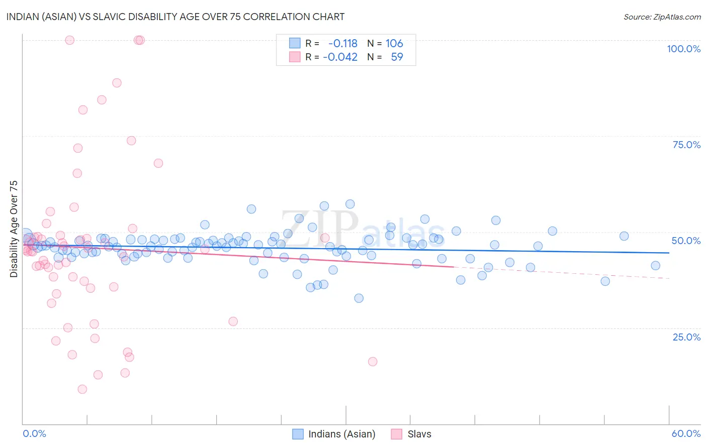Indian (Asian) vs Slavic Disability Age Over 75