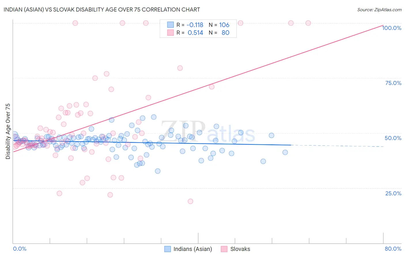 Indian (Asian) vs Slovak Disability Age Over 75