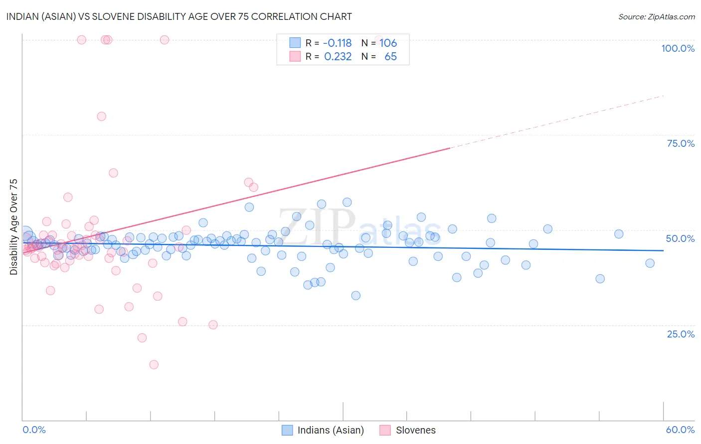 Indian (Asian) vs Slovene Disability Age Over 75