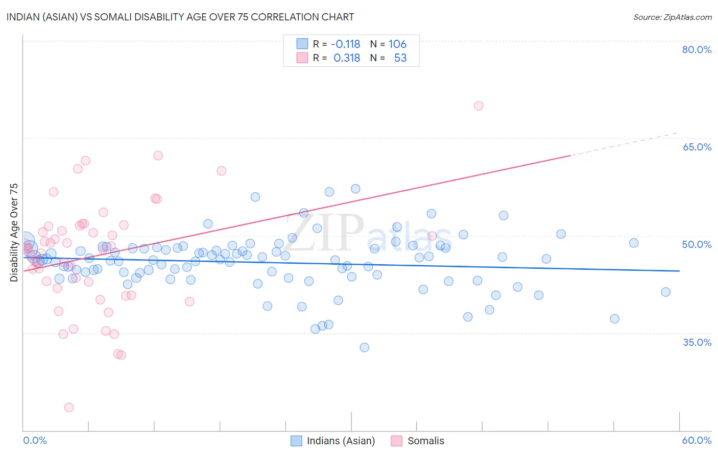Indian (Asian) vs Somali Disability Age Over 75