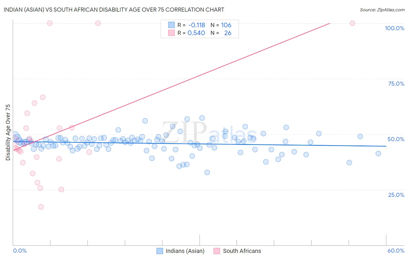 Indian (Asian) vs South African Disability Age Over 75