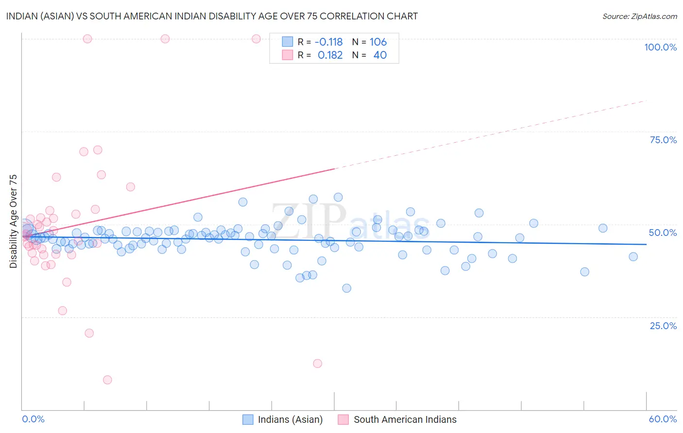 Indian (Asian) vs South American Indian Disability Age Over 75