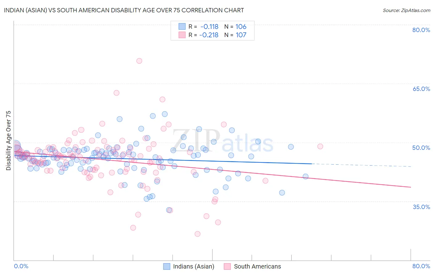 Indian (Asian) vs South American Disability Age Over 75